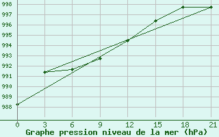 Courbe de la pression atmosphrique pour Krasnoscel