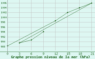 Courbe de la pression atmosphrique pour Kojnas