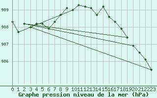 Courbe de la pression atmosphrique pour Hoek Van Holland