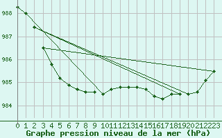 Courbe de la pression atmosphrique pour Pembrey Sands