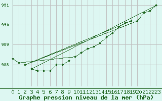 Courbe de la pression atmosphrique pour Punkaharju Airport