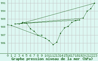 Courbe de la pression atmosphrique pour Dinard (35)