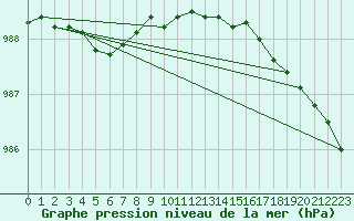 Courbe de la pression atmosphrique pour Delsbo