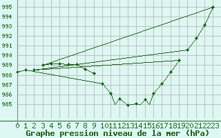 Courbe de la pression atmosphrique pour Waddington