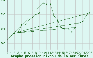 Courbe de la pression atmosphrique pour Valleroy (54)