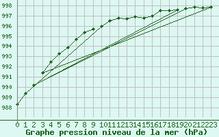 Courbe de la pression atmosphrique pour Skillinge