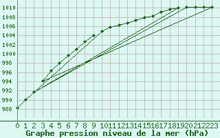 Courbe de la pression atmosphrique pour Berlin-Tempelhof