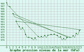 Courbe de la pression atmosphrique pour Molde / Aro