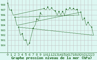 Courbe de la pression atmosphrique pour Wittmundhaven