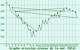 Courbe de la pression atmosphrique pour Molde / Aro