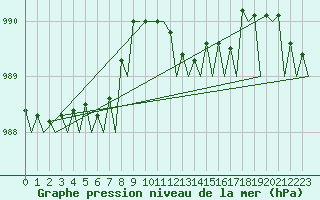 Courbe de la pression atmosphrique pour Hannover