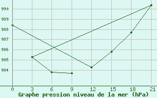 Courbe de la pression atmosphrique pour Bologoe