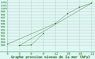 Courbe de la pression atmosphrique pour Menzelinsk