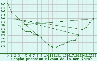 Courbe de la pression atmosphrique pour Casement Aerodrome