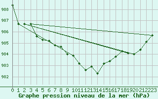 Courbe de la pression atmosphrique pour Harburg