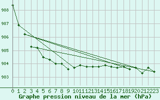 Courbe de la pression atmosphrique pour Bo I Vesteralen