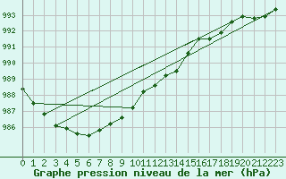 Courbe de la pression atmosphrique pour Toholampi Laitala