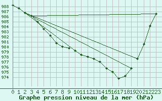 Courbe de la pression atmosphrique pour Potes / Torre del Infantado (Esp)