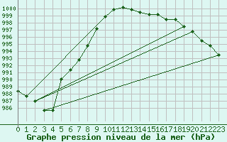 Courbe de la pression atmosphrique pour Agde (34)