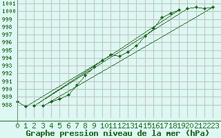 Courbe de la pression atmosphrique pour Emden-Koenigspolder