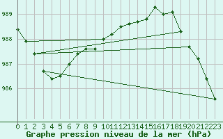 Courbe de la pression atmosphrique pour Pello