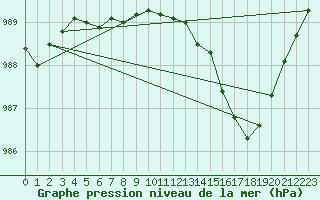 Courbe de la pression atmosphrique pour Chteaudun (28)