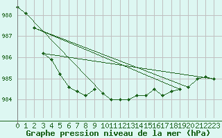 Courbe de la pression atmosphrique pour Ylivieska Airport