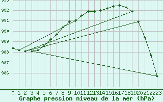 Courbe de la pression atmosphrique pour Gurteen