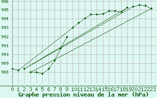 Courbe de la pression atmosphrique pour Brigueuil (16)