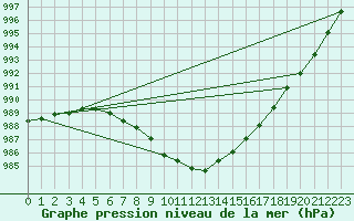 Courbe de la pression atmosphrique pour Nottingham Weather Centre