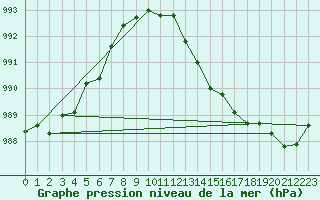 Courbe de la pression atmosphrique pour Ste (34)