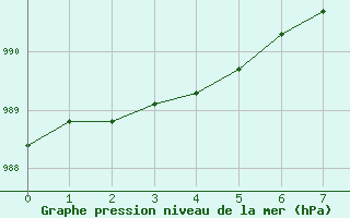 Courbe de la pression atmosphrique pour Rothera Point