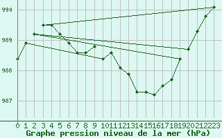 Courbe de la pression atmosphrique pour Bridel (Lu)