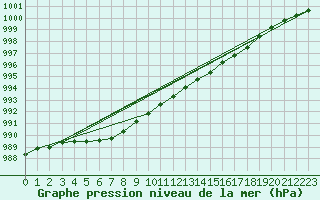 Courbe de la pression atmosphrique pour Capel Curig