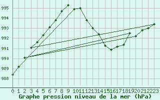 Courbe de la pression atmosphrique pour Redesdale