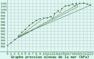 Courbe de la pression atmosphrique pour Hasvik