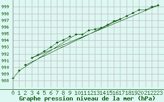 Courbe de la pression atmosphrique pour Svanberga