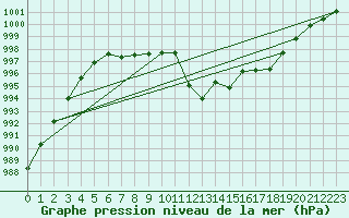 Courbe de la pression atmosphrique pour Trawscoed