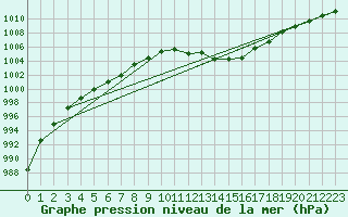 Courbe de la pression atmosphrique pour Izegem (Be)