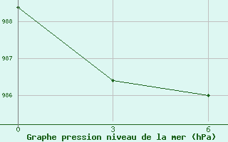 Courbe de la pression atmosphrique pour Syowa