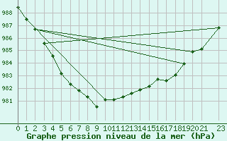 Courbe de la pression atmosphrique pour Cointe - Lige (Be)