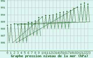 Courbe de la pression atmosphrique pour Gallivare