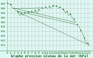 Courbe de la pression atmosphrique pour Vadso