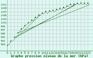 Courbe de la pression atmosphrique pour Holzdorf