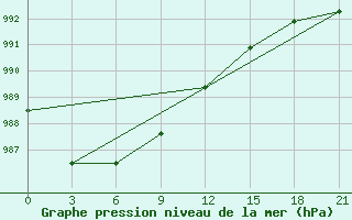 Courbe de la pression atmosphrique pour Vologda