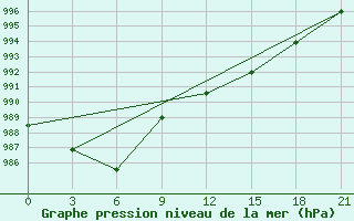 Courbe de la pression atmosphrique pour Njaksimvol