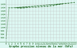 Courbe de la pression atmosphrique pour Shawbury