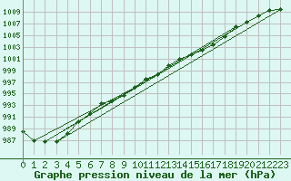 Courbe de la pression atmosphrique pour Leipzig