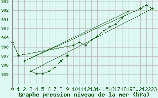 Courbe de la pression atmosphrique pour Liefrange (Lu)