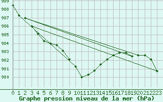 Courbe de la pression atmosphrique pour Kauhava